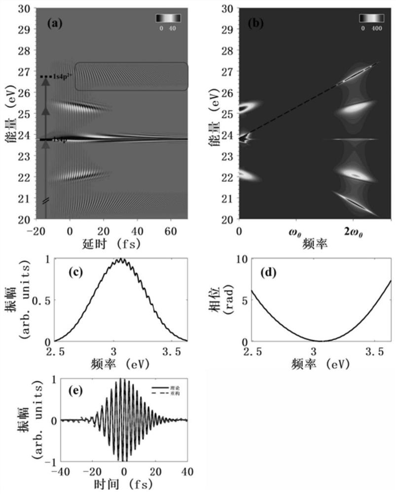 Ultra-short femtosecond pulse in-situ measurement method based on interference fringes