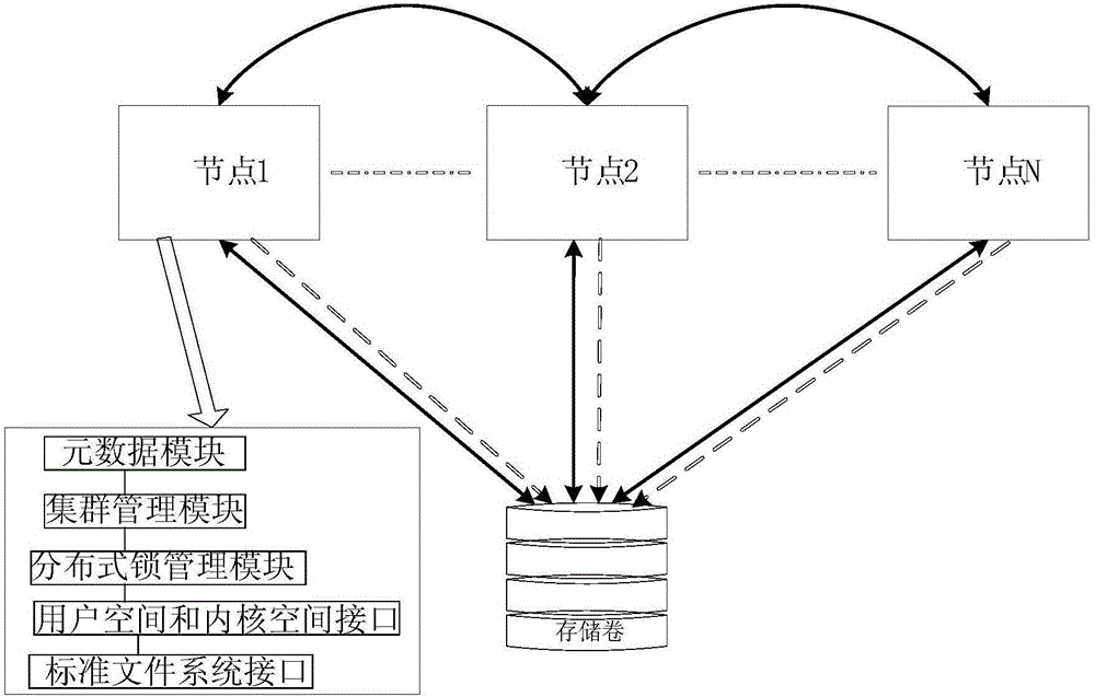 Distributed shared file system based on block storage