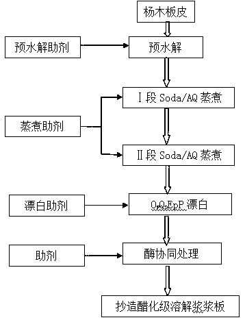 Method for producing acetification-grade dissolving pulp by using veneer