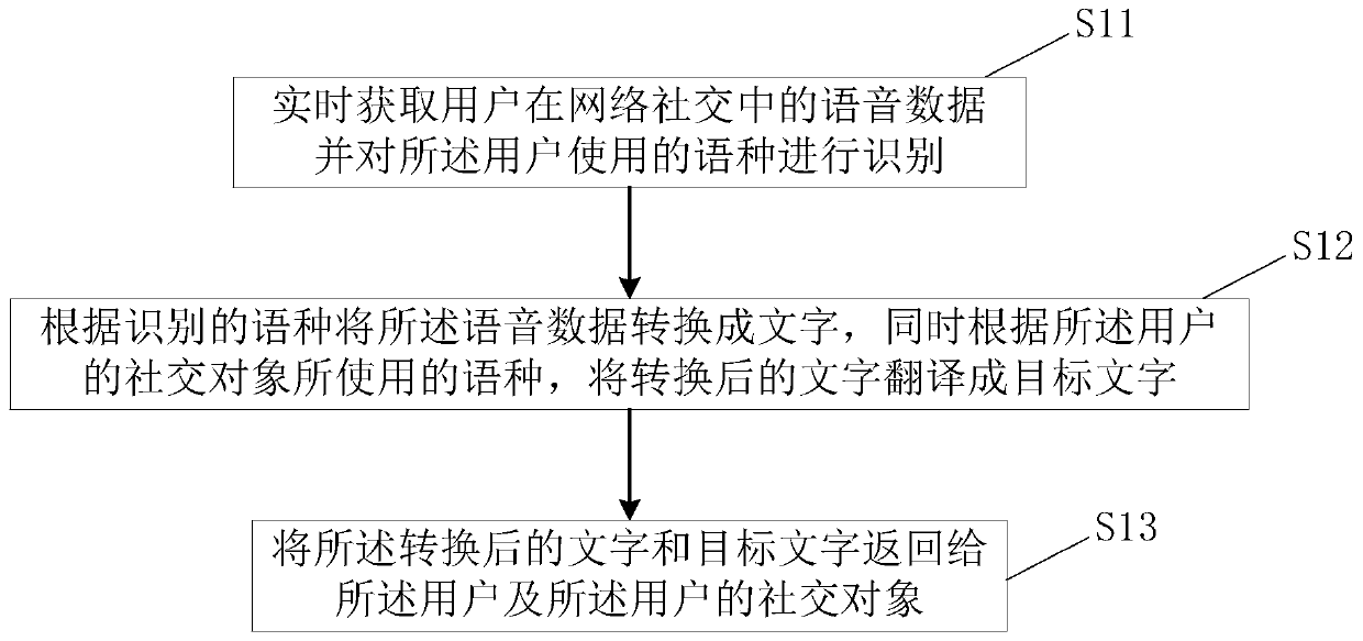 Network multi-language social translation method, system, device and medium