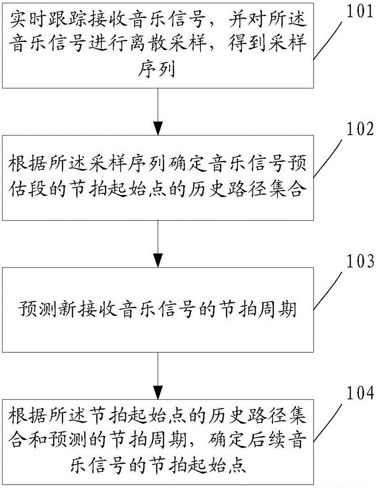 Method and system for obtaining music beat information in real time