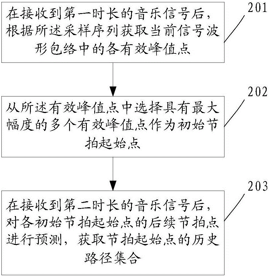 Method and system for obtaining music beat information in real time