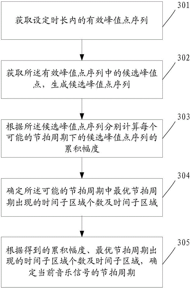 Method and system for obtaining music beat information in real time