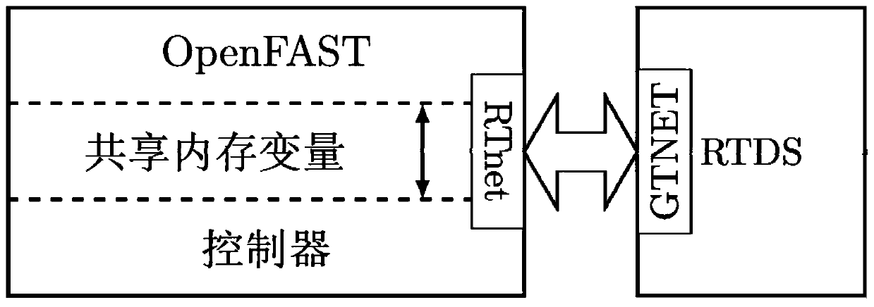 Real-time combined simulation platform and method for fine wind energy conversion system