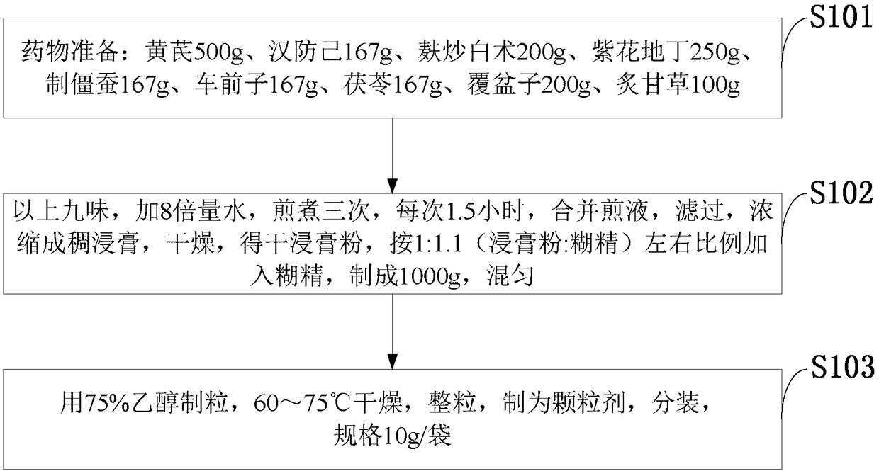 Medicine for curing chronic primary glomerular disease and preparation method thereof