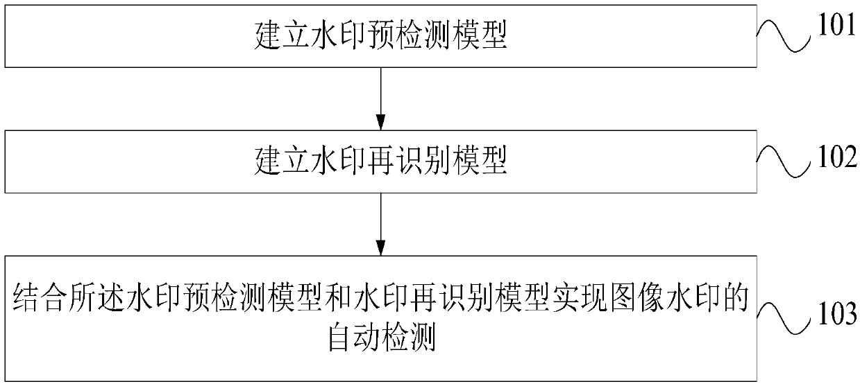 Automatic image watermark detection method