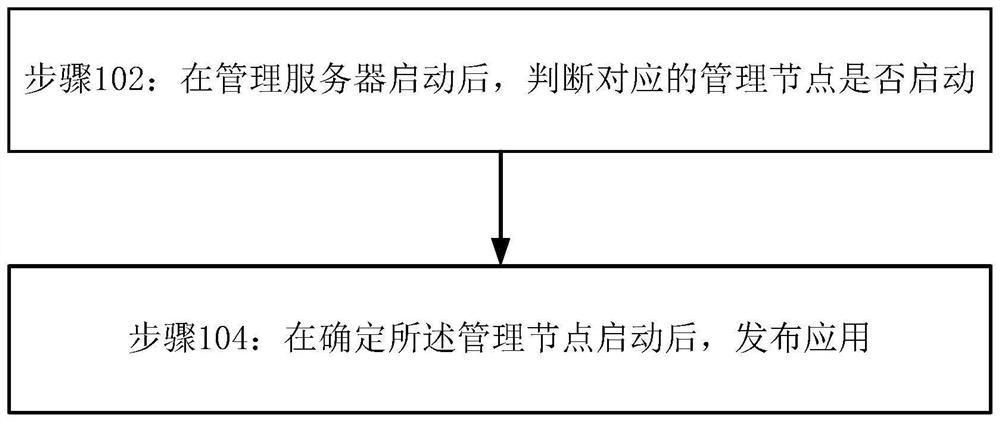 A method and device for automatically publishing applications based on weblogic clusters