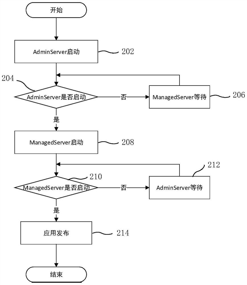 A method and device for automatically publishing applications based on weblogic clusters