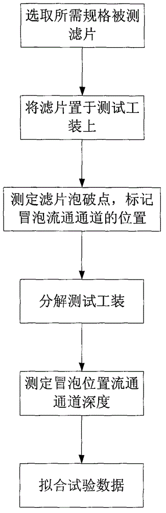 Method for determining corresponding relation between absolute filter precision and bubble breaking point