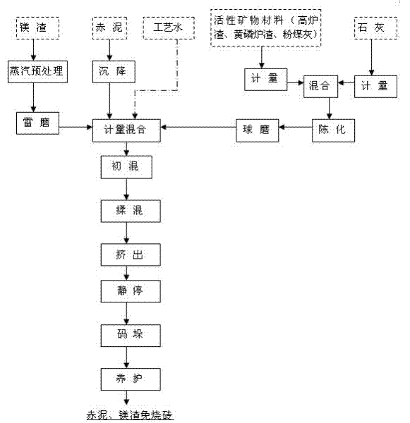 Method for producing baking-free brick mainly from red mud and magnesium slag by extrusion molding