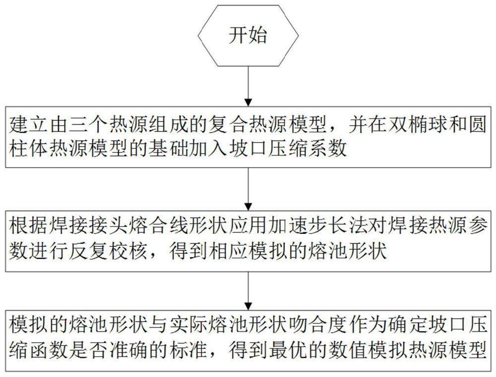 Modeling method of laser arc heat source model based on groove compression coefficient