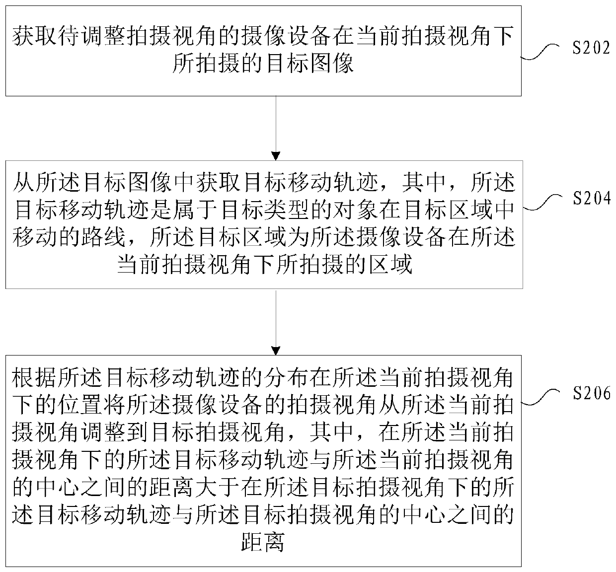 Shooting view angle adjusting method and device