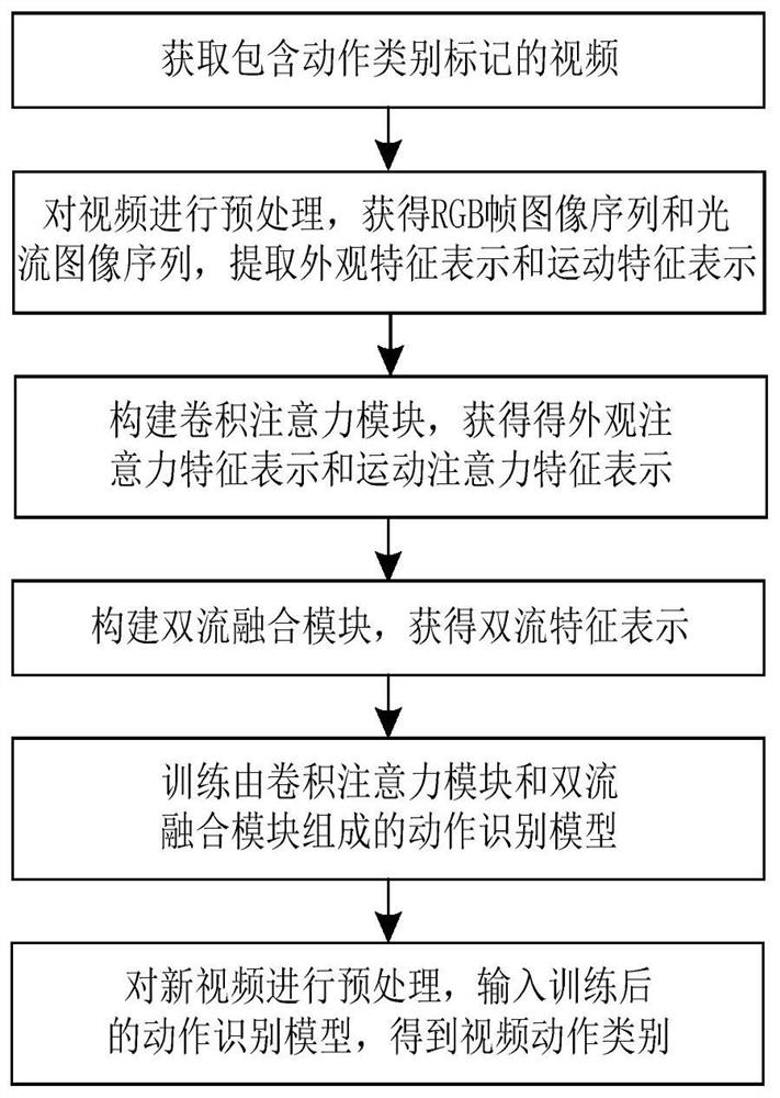 An Action Recognition Method Based on Two-Stream Convolutional Attention