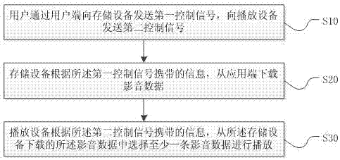 Home video and audio entertainment system operation method