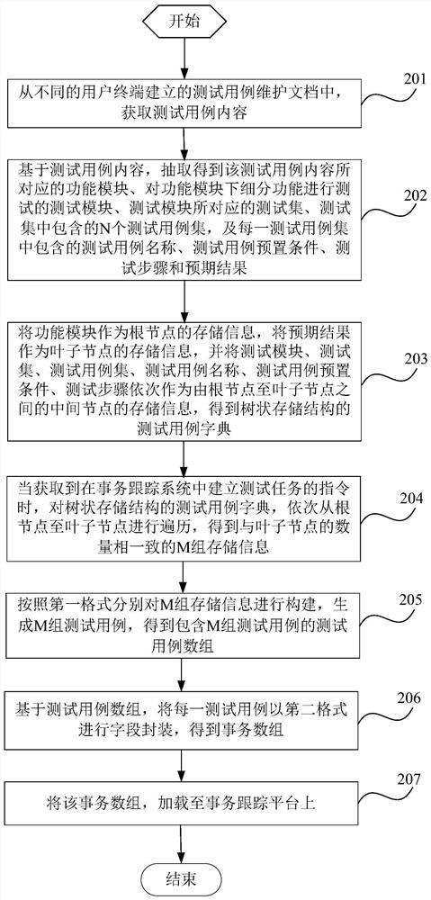 Method and device for creating test case in transaction tracking system and electronic equipment