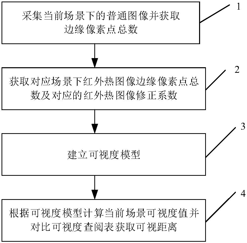 A visual distance detection method based on image processing