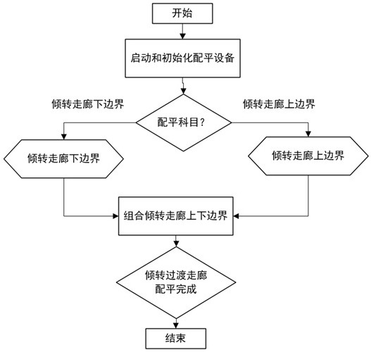 Tilting transition corridor wind tunnel experiment balancing method and system for tilt rotorcraft