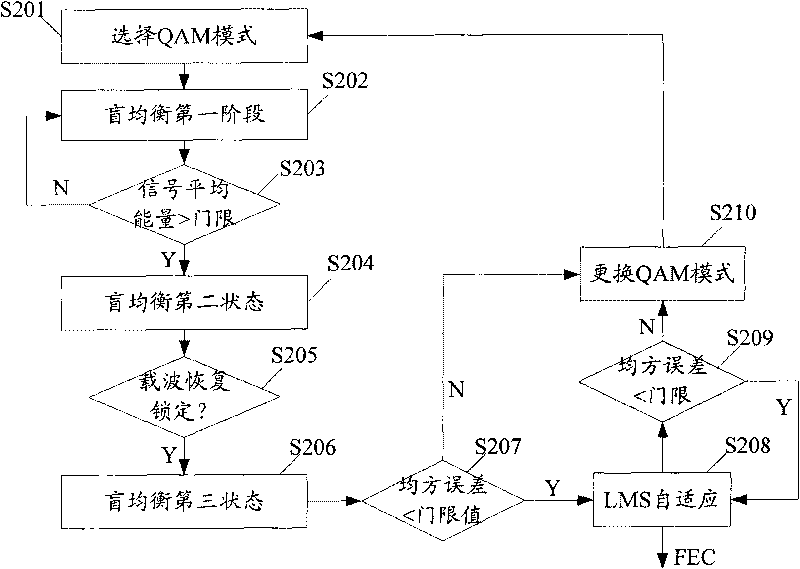 Method for identifying QAM mode based on channel estimation and equalization