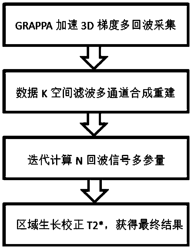 Gradient-echo multi-echo water and fat separation method and magnetic resonance imaging system using method