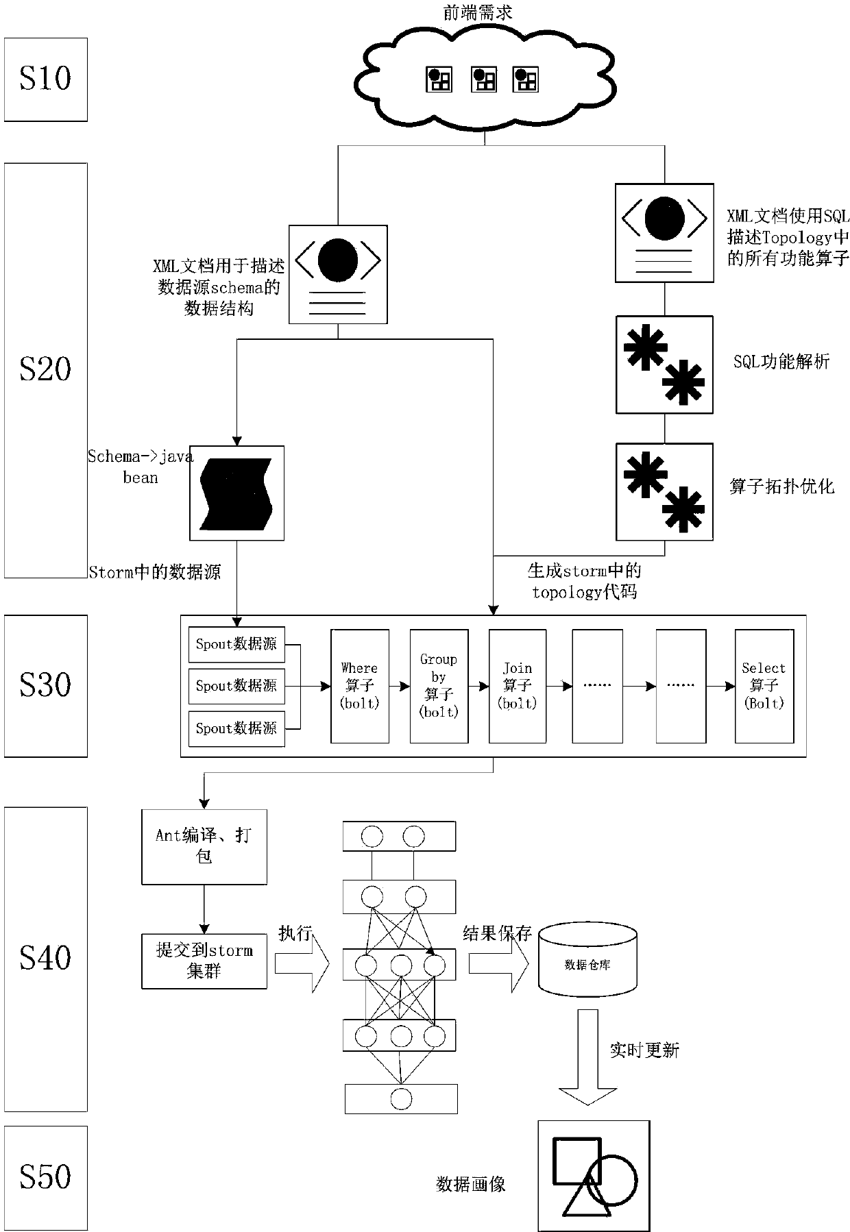 Real-time intelligent processing framework based on storm streaming data