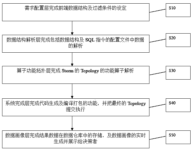 Real-time intelligent processing framework based on storm streaming data