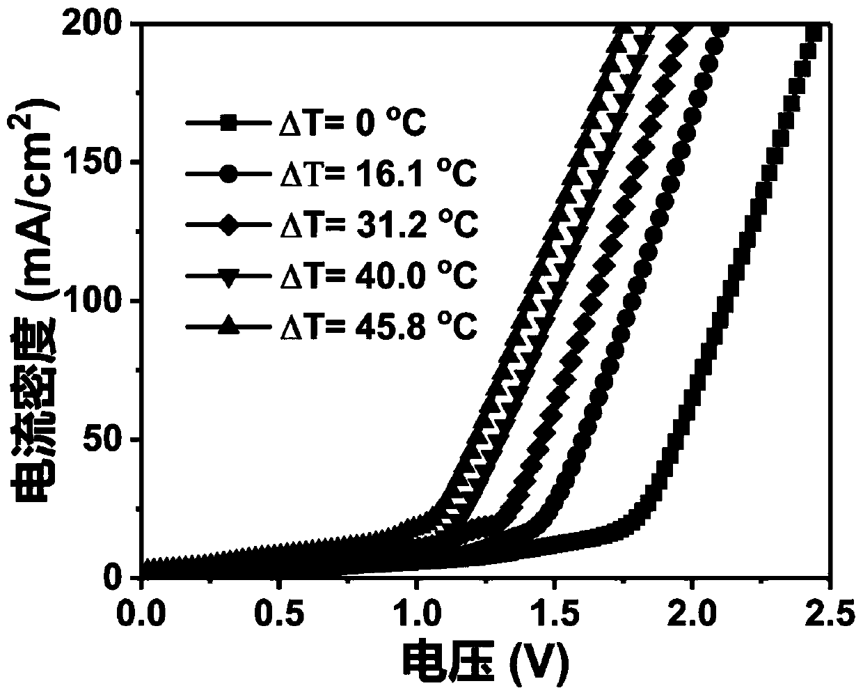 Temperature difference oxygen production cup and application thereof