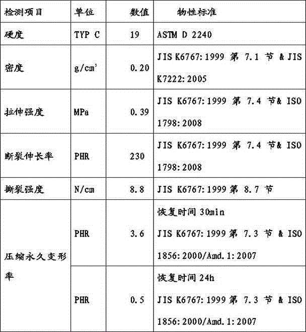 Closed-cell two-step foamed material prepared from styrene butadiene rubber, natural rubber, butadiene rubber and high styrene resin, and preparation method of closed-cell two-step foamed material