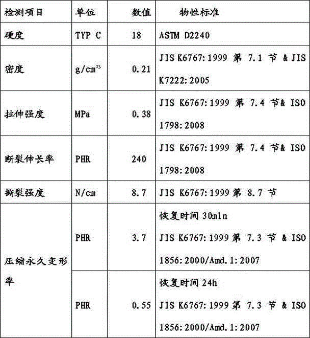 Closed-cell two-step foamed material prepared from styrene butadiene rubber, natural rubber, butadiene rubber and high styrene resin, and preparation method of closed-cell two-step foamed material