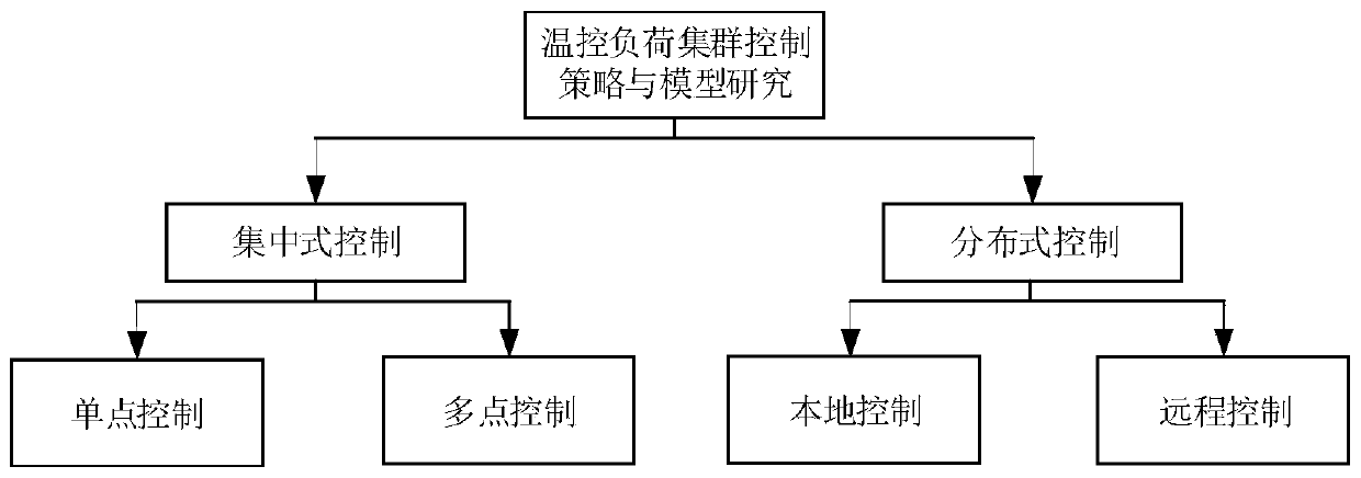 Temperature control load hierarchical aggregation control method for intelligent building