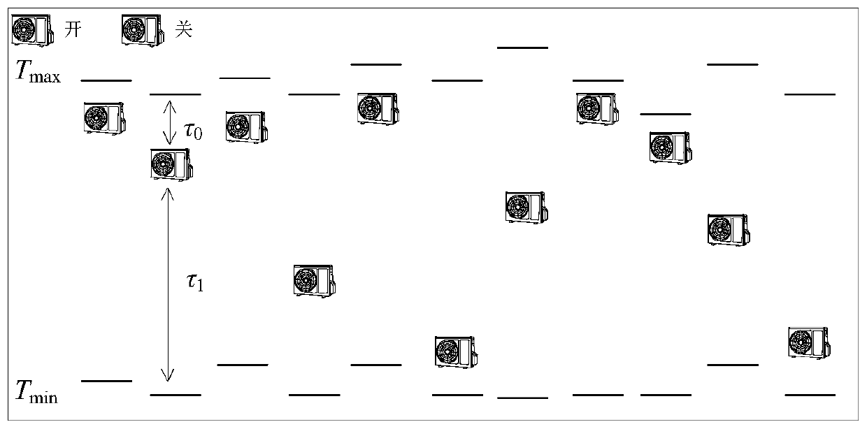 Temperature control load hierarchical aggregation control method for intelligent building