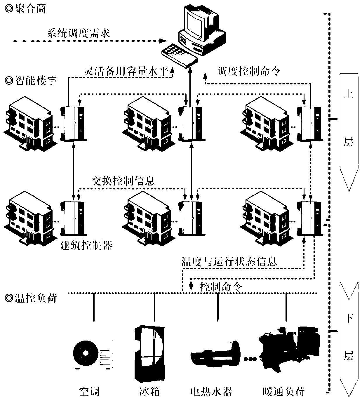 Temperature control load hierarchical aggregation control method for intelligent building