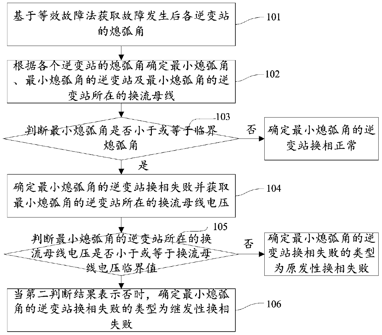 A method and system for judging secondary commutation failure