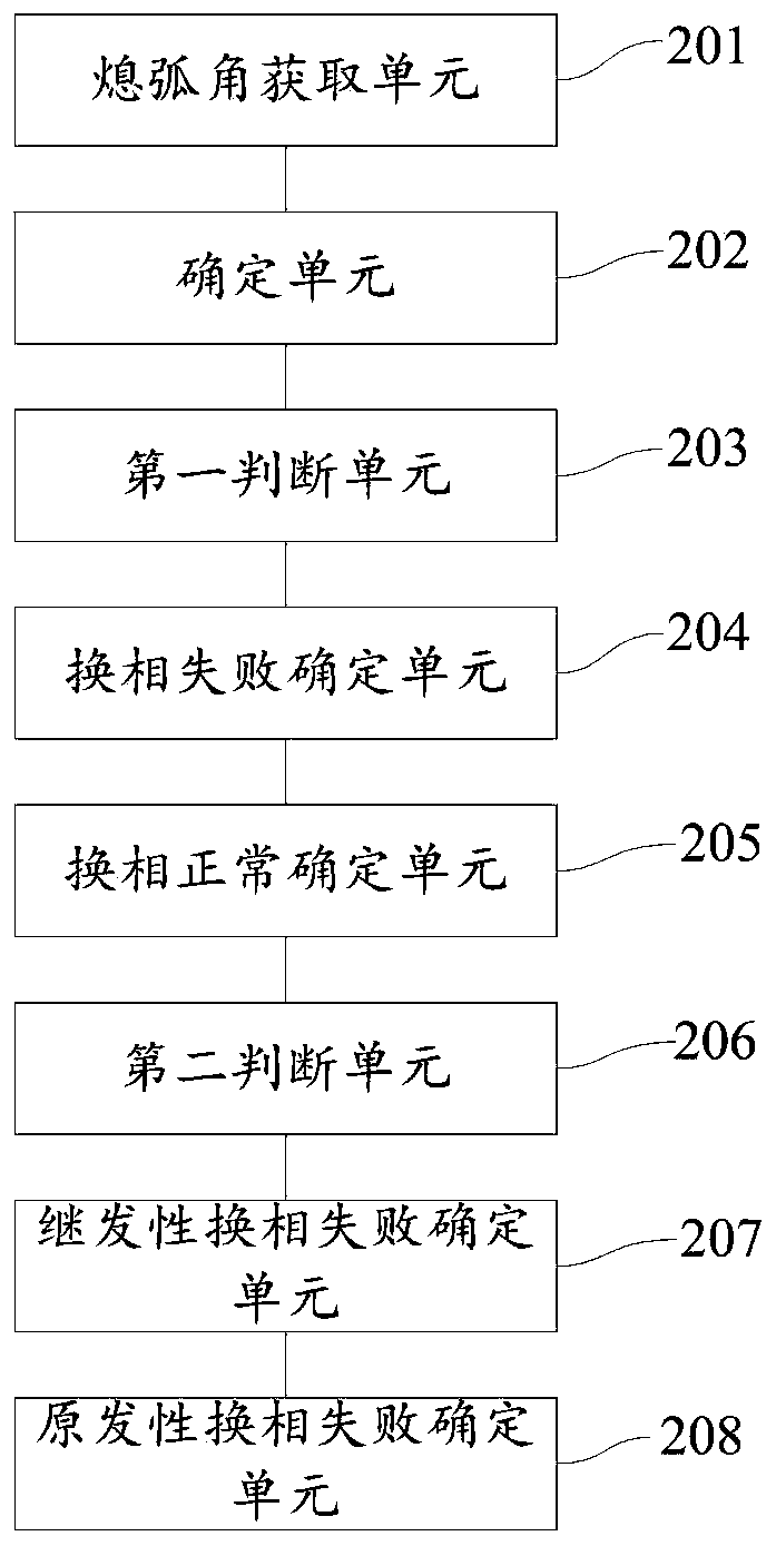 A method and system for judging secondary commutation failure