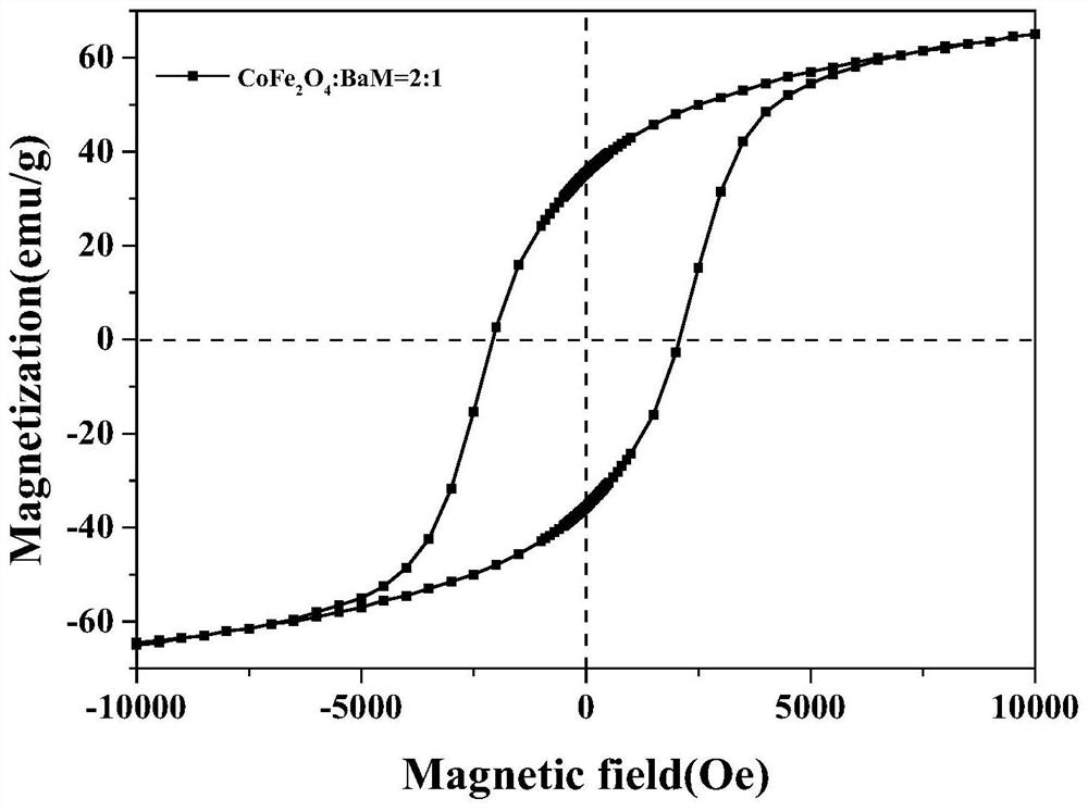 A method for synthesizing soft-hard exchange coupled magnets by chemical co-precipitation molten salt method