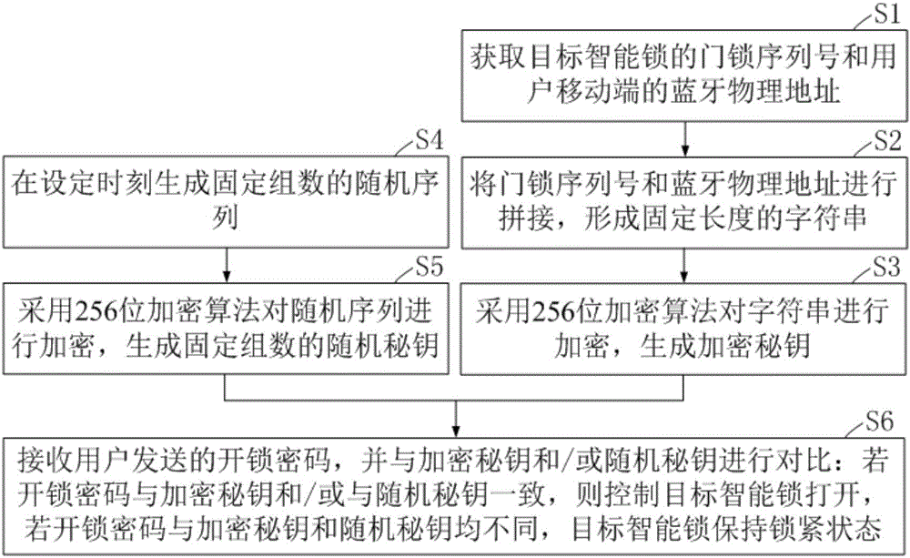 Password unlocking method, device and system for smart lock