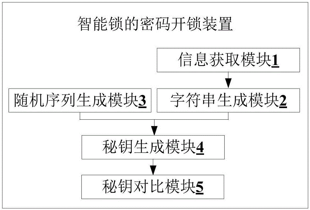 Password unlocking method, device and system for smart lock