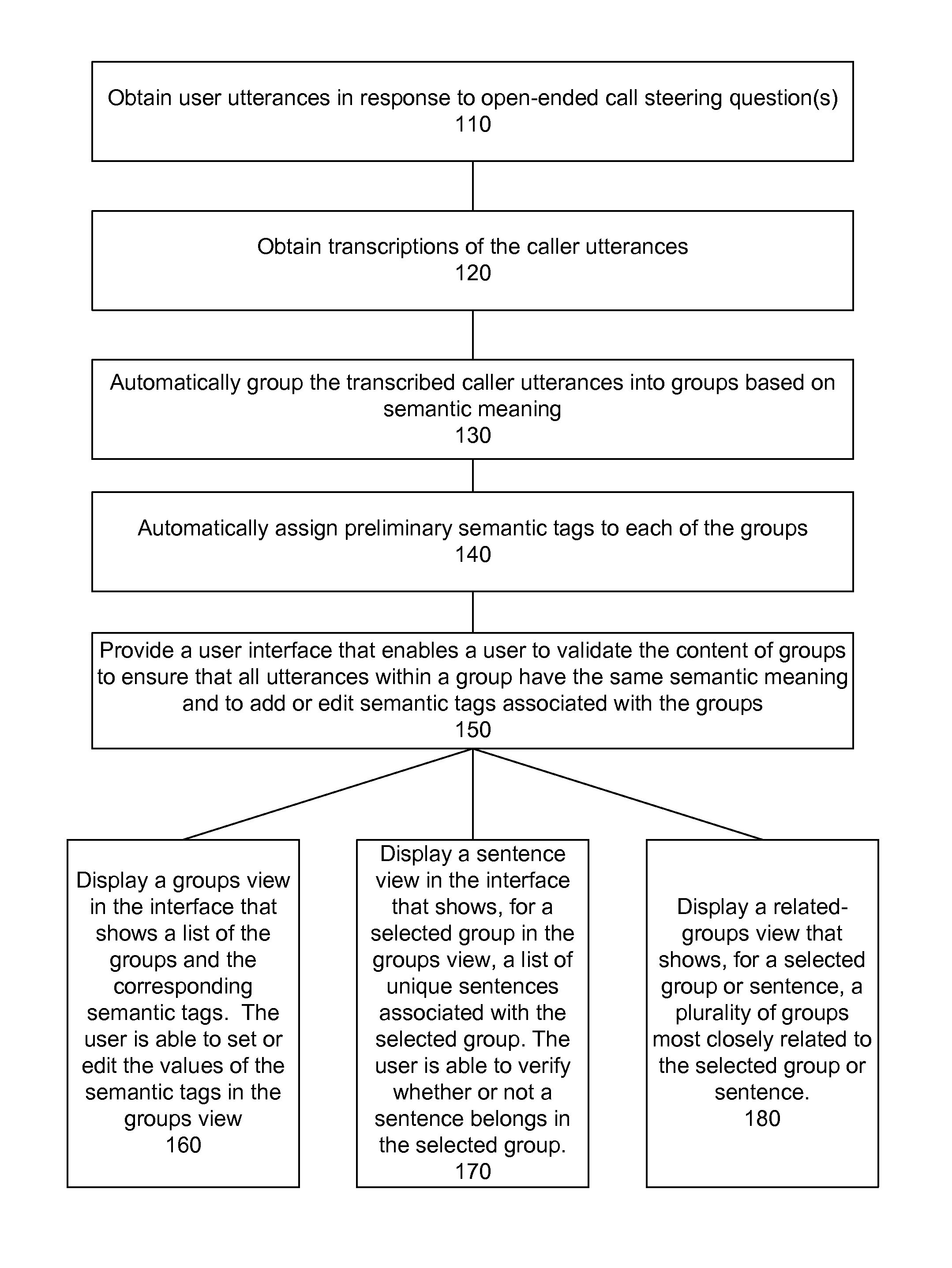 Call steering data tagging interface with automatic semantic clustering