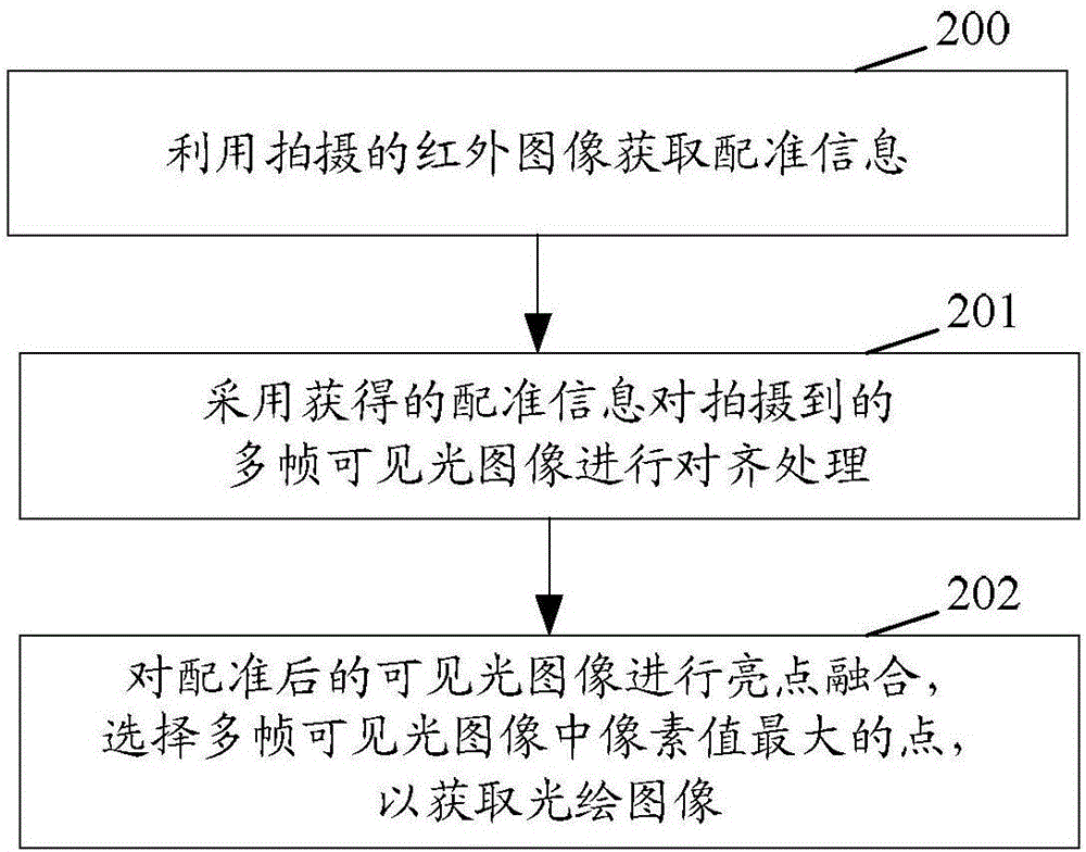 Method and apparatus for realizing light painting photography, and shooting device