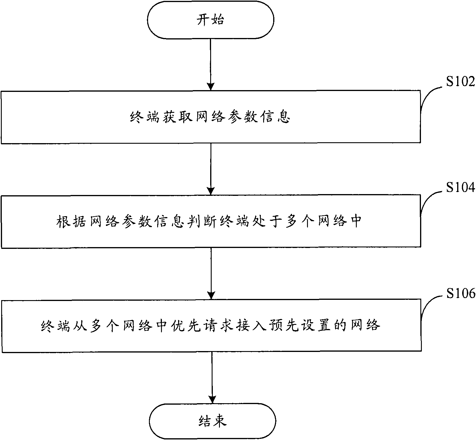 Method for automatically selecting network and terminal