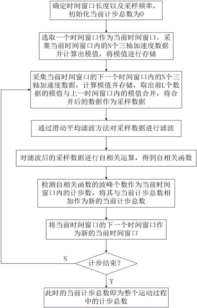 Step counting method based on autocorrecting computing