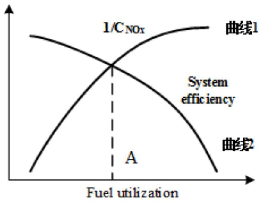 Optimization system and method for balancing system output efficiency and NOx emission of SOFC system