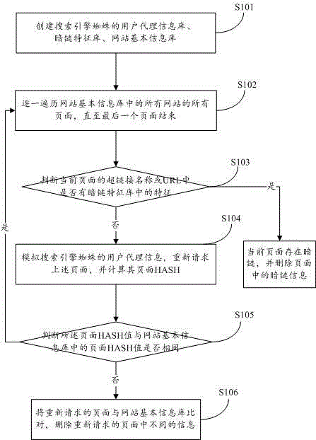 Dark link detection method and system