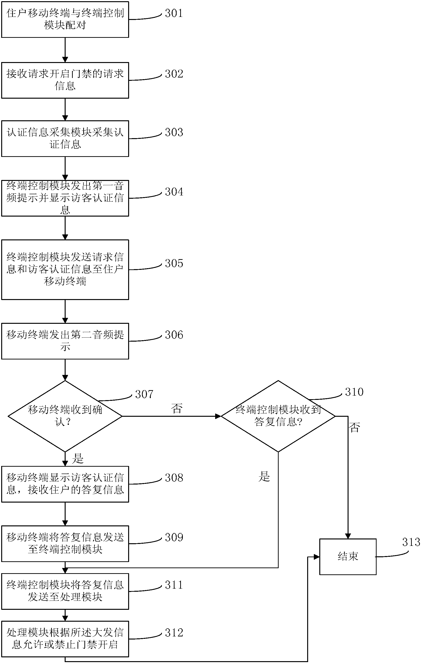 Door control device, mobile terminal, electronic security system and method thereof