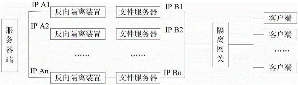 Traffic sharing method based on the combined application of isolation device and isolation gateway