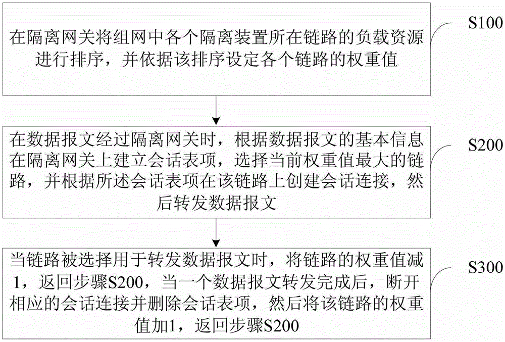 Traffic sharing method based on the combined application of isolation device and isolation gateway