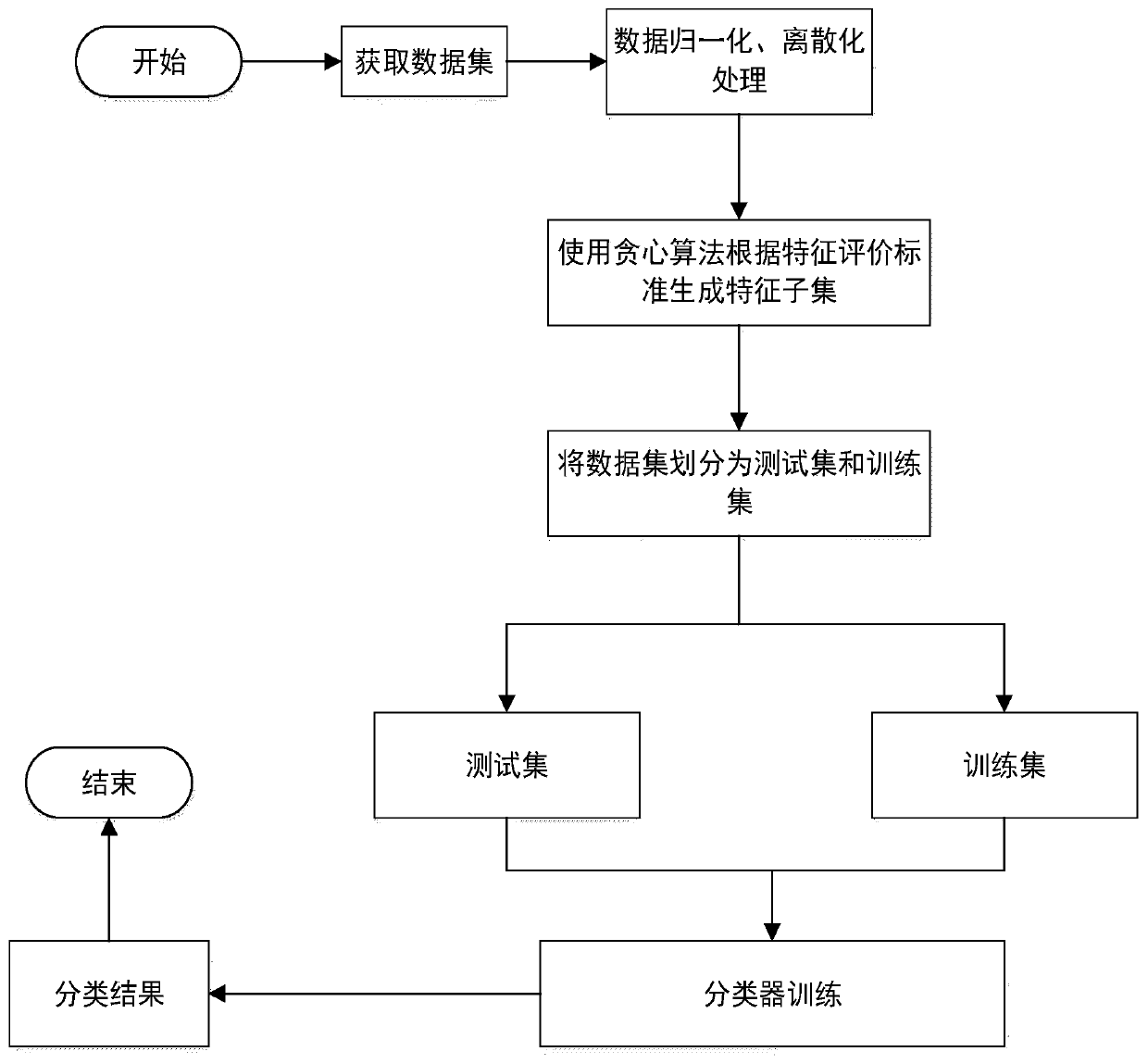 Dynamic feature selection method based on conditional mutual information