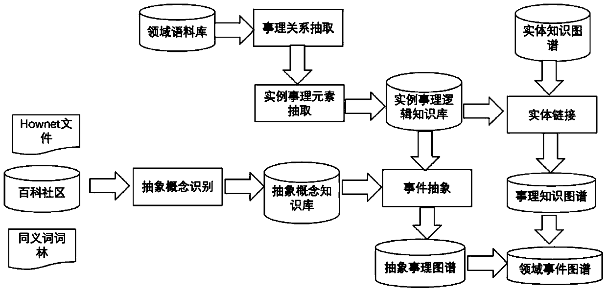 Domain event graph construction method and device fusing multiple types of facts and entity knowledge