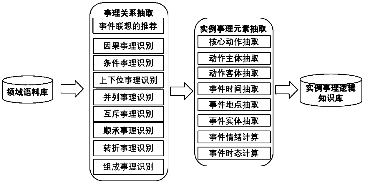 Domain event graph construction method and device fusing multiple types of facts and entity knowledge