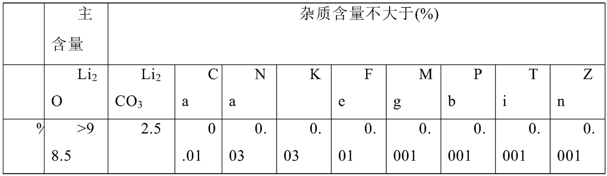 A kind of method utilizing lithium carbonate to prepare high-purity lithium oxide