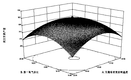 Air-regulation cultivation method for green bean sprouts and device of method